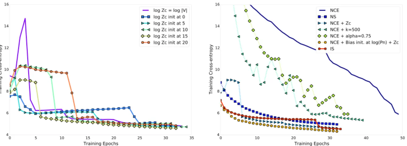 Figure 5: Left: Training cross-entropy curves on PTB for un-normalized models trained with NCE while fixing, then learning a parameter Z c that shifts the partition function, depending on the initial value of Z c , as presented in section 4.2