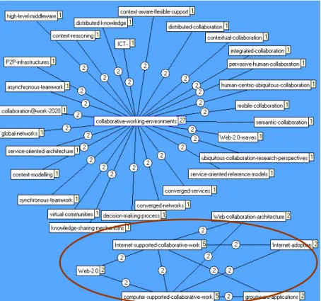 Figure 5 Réseau des mots-clés reliant CSCW et Web 2.