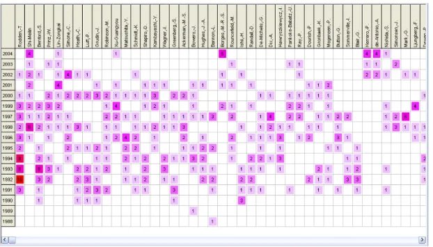 Figure 1 Matrice de répartition Top auteurs/Année de pub