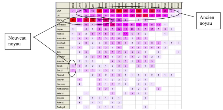 Figure 2 Répartition Nbr de pub. par pays et par année