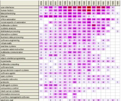 Figure 3 Répartition des mots-clés (champ DE) par année