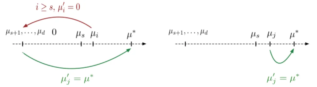 Figure 1: Illustration of the various changes of distribution considered in B (µ)