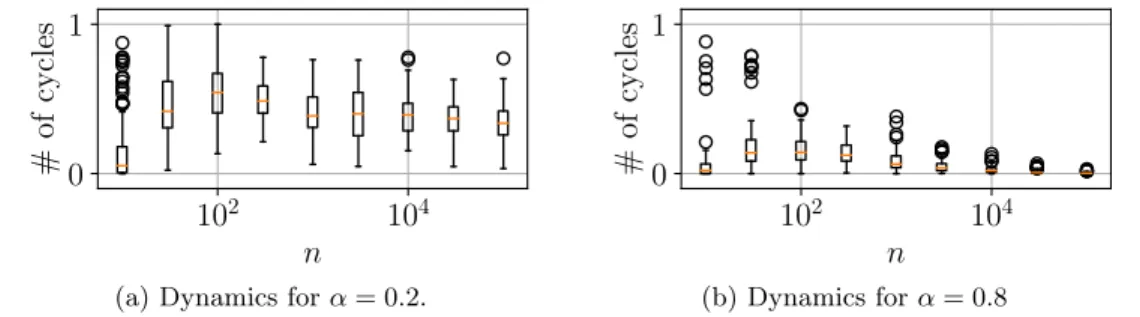 Figure 4: Boxplot of 100 independent estimations of the proportion of predictions with cycles as a function of n.