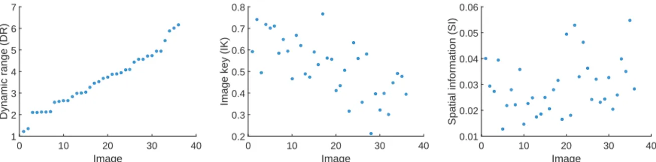Fig. 2: Image statistics (left to right): pixel-based DR, IK and SI, all sorted by pixel-based DR.