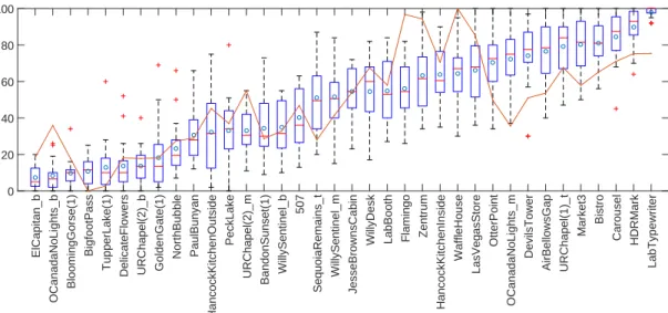 Fig. 4: An extended boxplot diagram. Blue circles = MOS; Red horizontal lines = median values; Blue boxes = the interquartile ranges; Whiskers = adjacent values; Red crosses = outliers; Red line: pixel-based DR values (scaled as DR = max(DR)DR · 100).