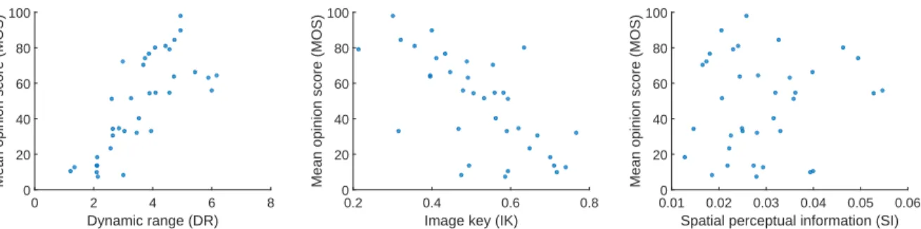 Fig. 5: MOS across the three metrics: pixel-based DR(left), IK(middle) and SI(right).