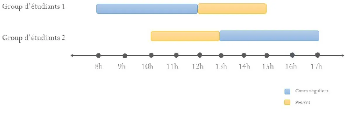 Figure 14.  Organisation des « quarts d’études » 