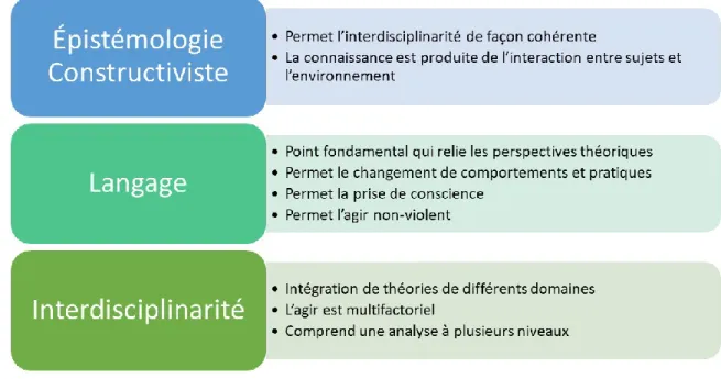 Figure 15.  Résumé des aspects fondamentaux 