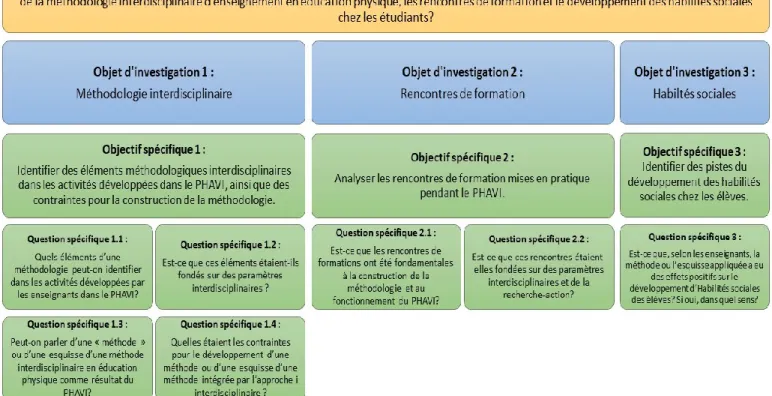 Figure 1.  Schéma de présentation des objectifs et questions de recherche et des objets  d’investigation 