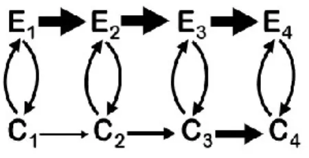 Figure 6.  Modèle de développement social réglementaire  Source : Sameroff (1995, p. 667) 