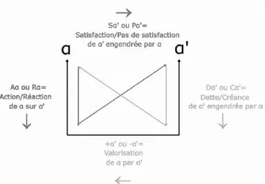 Figure 8.  Modèle d’échanges de valeurs 