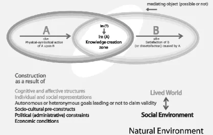 Figure 10.  Graphique représentant l'action de l'émetteur dans un processus d'interaction,  selon la théorie de l’écologie du sens 