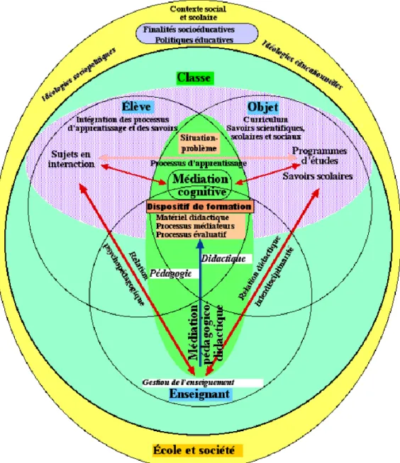 Figure 12.  L’intervention éducative – cadre conceptuel  Source : Lenoir et al. (2002, p