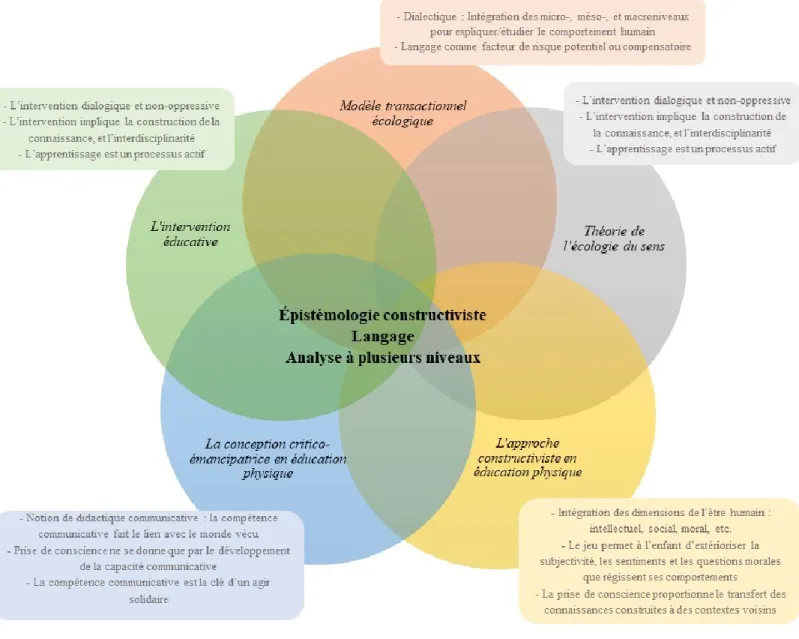 Figure 13.  Cadre conceptuel de la recherche 