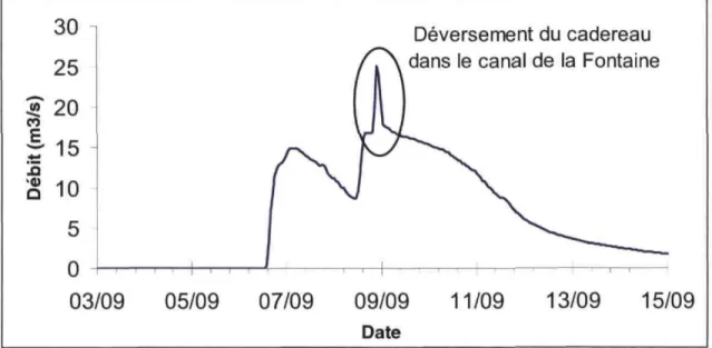 Illustration 7 : Débit mesuré au débitmètre dans le canal de la Fontaine durant la crue de septembre 2005