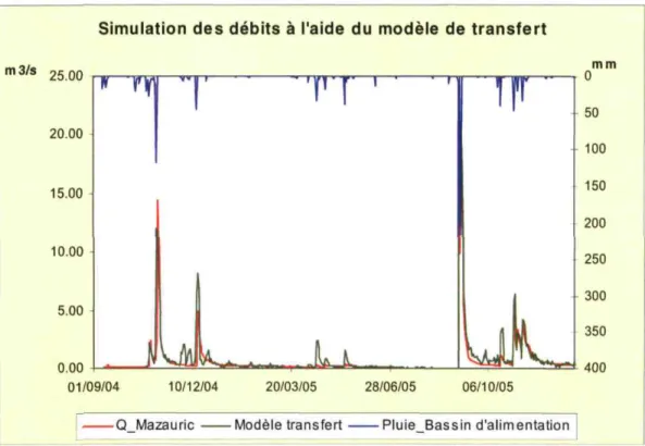 Illustration 17 : Simulation des débits de la Fontaine de Nîmes sur fa période du 01/09/2004 au 31/12/05.