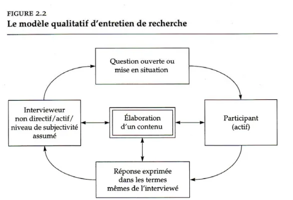 Figure 2.2 : Le modèle qualitatif d’entretien de recherche (Boutin, 2006;  p.50)  