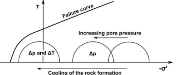 Figure 2: Mohr circles and failure line: the effect of increasing pore pressure and decreasing temperature on HF.