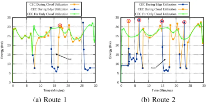 Figure 2 displays the cloud energy consumption (CEC) with and without edge servers for two different routes