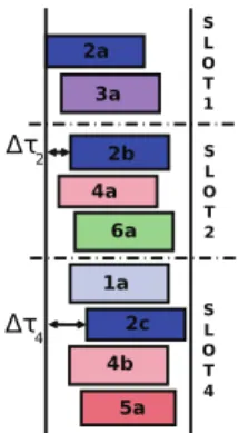 Fig. 6: Reception of packet replicas of user 2 with a timing offset τ = 0 and a clock drift ∆τ i on each time slot i