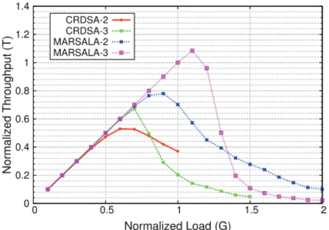Fig. 7: T vs G with MARSALA-3 for different values of E s /N 0 ; modcod=QPSK 1/2, N s = 100 slots