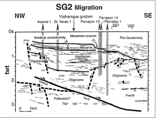 Illustration 7 : Coupe sismique référencée SG2, transversale au bassin de la Vistrenque  (Benedicto, 1996) 