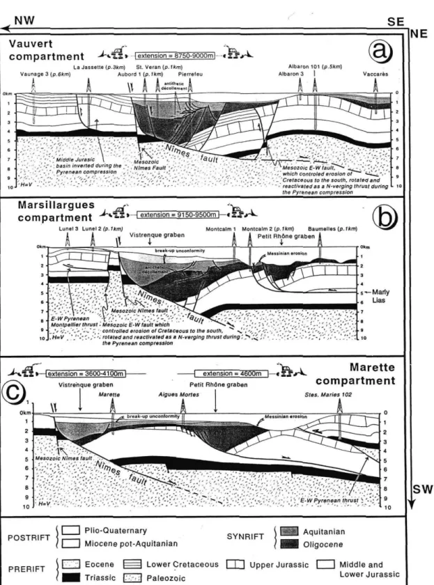 Illustration 10 : Coupes géologiques transversales référencées « a , b, c » du compartiment de  Vauvert de Marsillargues et de Marette (Benedicto, 1996) 