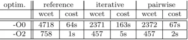 Table 2: Exploiting high level properties: WCET improvement and computation cost (cpu second on a i7 workstation).