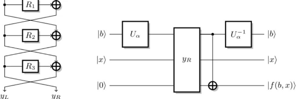 Fig. 3. Three-round Feis- Feis-tel scheme. |bi|xi|0i U α y R U α −1 |bi |xi |f(b, x)i