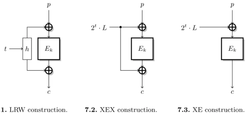 Fig. 7. The LRW construction, and efficient instantiations XEX (CCA secure) and XE (only CPA secure).