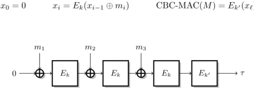 Fig. 9. Encrypt-last-block CBC-MAC.