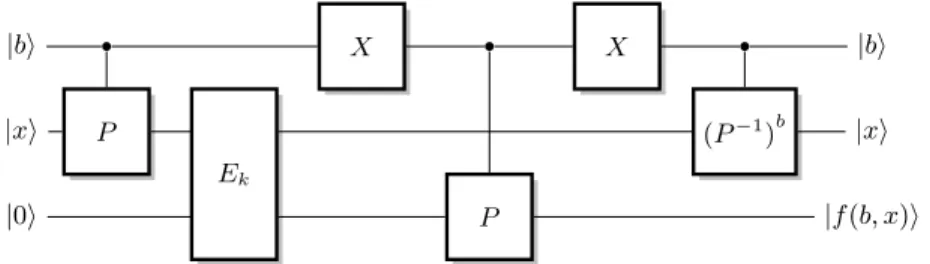 Fig. 14. Simon’s function for slide attacks. The X gate is the quantum equivalent of the NOT gate that flips the qubit |0i and |1i.