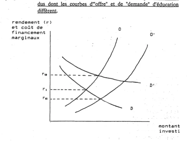 Graphique IV.2  :  Niveaux d'équilibre de l'investissement éducatif pour des indivi- indivi-dus  dont  les  courbes  d&#34;'offre&#34;  et  de  &#34;demande&#34;  d'éducation  diffèrent