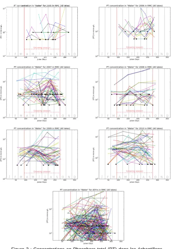 Figure  3  :  Concentrations  en  Phosphore  total  (PT)  dans  les  échantillons  d'eau  des  plans  d'eau  de  l'agence  Rhône-Méditerranée-Corse  (RMC)  suivis durant les années 2005 à 2010 et pour toutes les années (en bas)