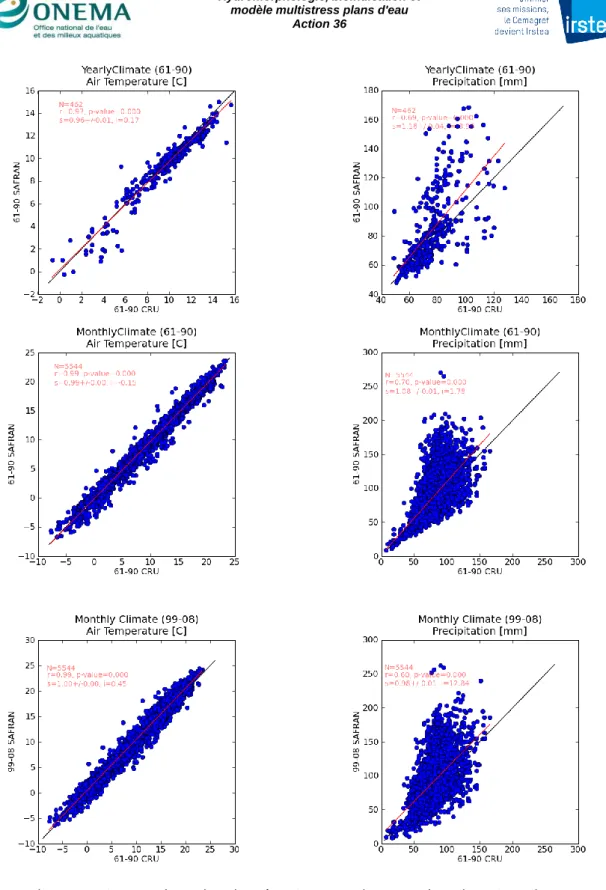 Figure  5  :  Comparaison  des  données  SAFRAN  (axes  verticaux)  et  CRU  (axes  horizontaux)  de  température  de  l'air  (colonne  de  gauche)  et  de  précipitation  (colonne  de  droite)  en  moyennes  annuelles  (en  haut)  sur  la  période  1961-1
