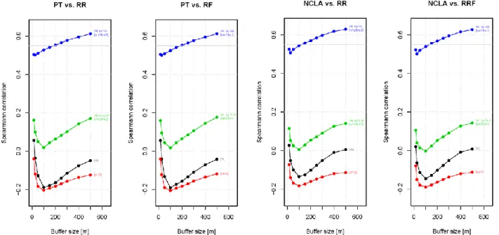 Figure  6  :  Corrélation  de  Spearman  entre,  d'une  part  la  métrique de Phosphore Total moyen (PT, à gauche) ou la  métrique  de  transparence  (NCLA,  &#34;Non-Chlorophyll  Light  Attenuation&#34;,  modifiée  de  Jones,  Hubbart  et  al