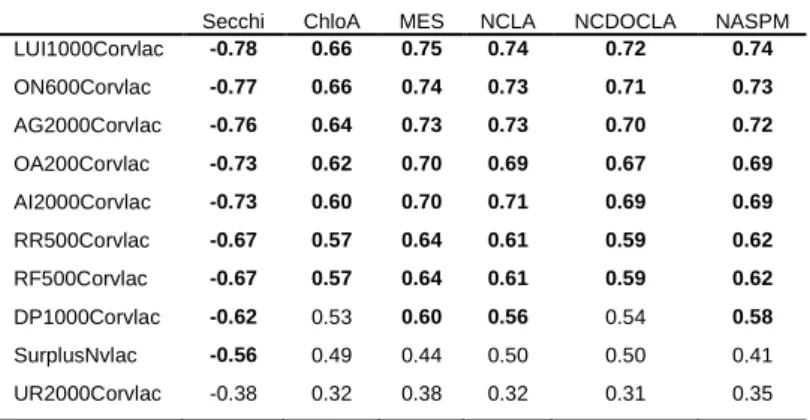 Tableau  2  :  Coefficients  de  corrélation  de  Spearman  entre  les  métriques  moyennes  de  transparence  et  certaines  forces-motrices