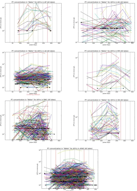 Figure  1  :  Concentrations  en  Phosphore  Total  (PT)  dans  les  échantillons  d'eau  des  plans  d'eau  des  agences  Adour-Garonne  (AG),  Artois-Picardie  (AP),  Loire-Bretagne  (LB),  Rhin-Meuse  (RM),  Rhône-Méditerranée-Corse  (RMC)  et  Seine-No