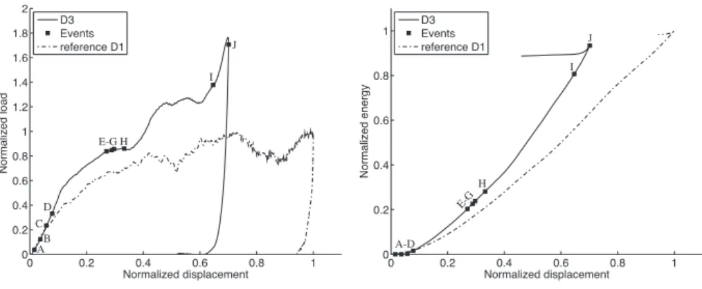 Figure 10: (left): Load-displacement plot, and (right): energy-displacement plot for D3 design.