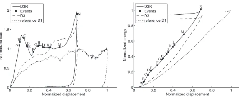 Figure 13: (left): Load-displacement plot, and (right): energy-displacement plot for D3R design.
