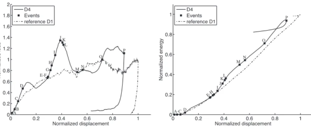 Figure 16: (left): Load-displacement plots and (right): energy-displacement plot for D4 design.