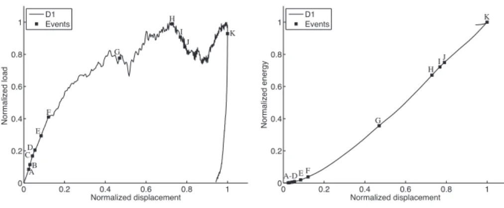 Figure 4: (left): Load-displacement plot, and (right): energy-displacement plot for D1 design
