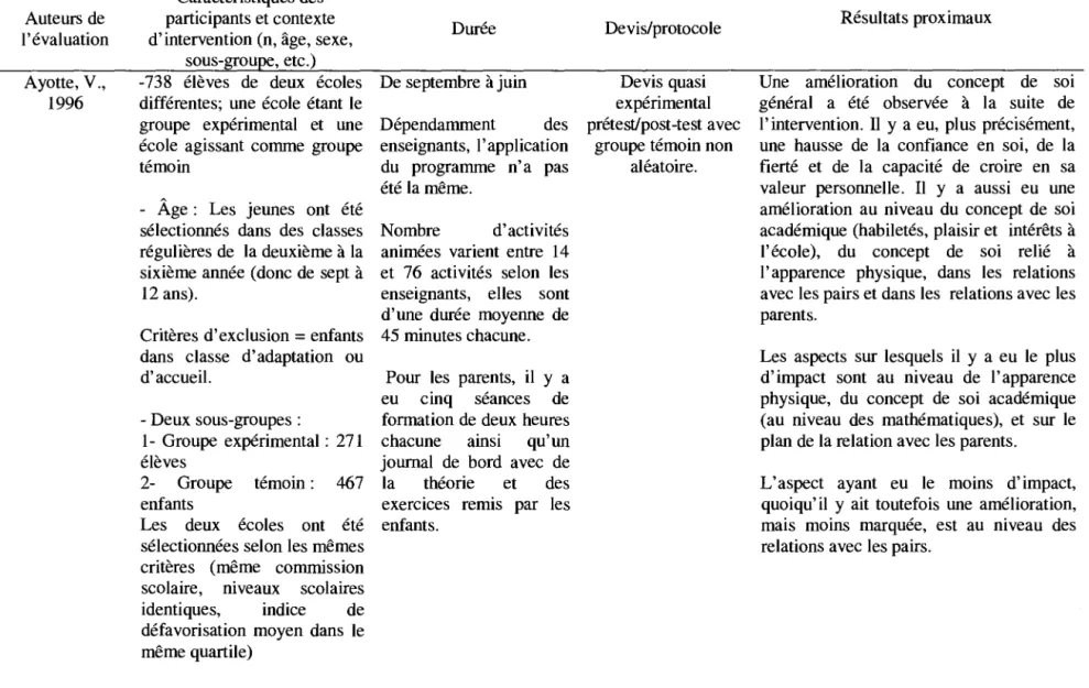 Tableau 4.  Évaluation du programme Comment développer 1 'estime de soi 