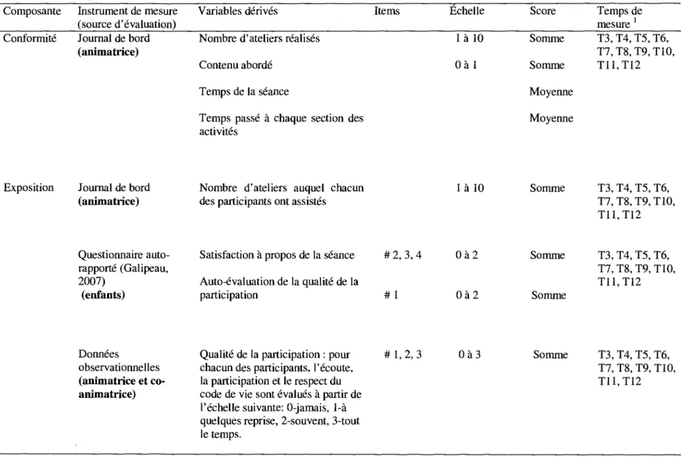 Tableau  10.  Évaluation de la mise en œuvre  Composante  Instrument de mesure 