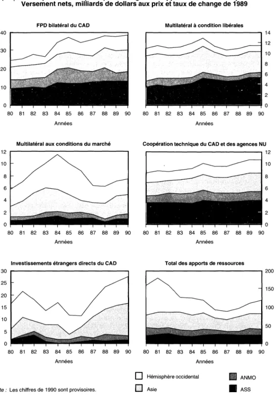 Graphique 2.  Répartition des principales catégories d'apports de ressources par continent  Versement nets,  milliards de dollars aux prix et taux de change de  1989