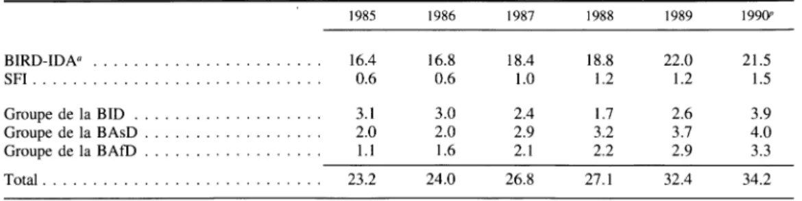 Tableau  Vl-3.  PRÊTS  AUTORISÉS  PAR  GRANDS  GROUPES  DE  BANQUES  MULTILATÉRALES  DE  DÉVELOPPEMENT