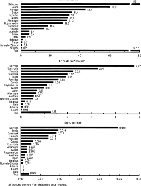 Graphique 1.  E n gagem en ts  des  m em b res du  C A D   c o n c e rn a n t  les  p ro g ra m m e s de  p o p ulatio n  en  1 9 8 9 a Millions de dollars0 Etats-Unis Japon Norvège Suède Pays-Bas Canada Allemagne Royaume-Uni Danemark Finlande Australie Su