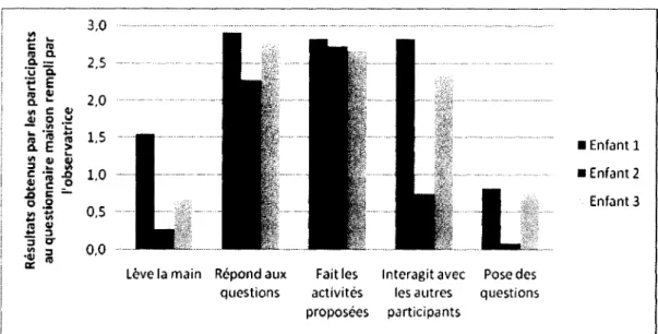 Figure 2. Résultats des enfants à chaque item mesurant leur niveau de participation selon les réponses de l'observatrice au questionnaire maison.
