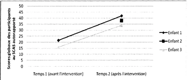 Figure 4. Mesures auto rapportée pré-test post-test du niveau d'anxiété globale des participants