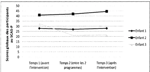 Figure 5. Mesures pré-test post-test du niveau d'anxiété globale des participants selon les réponses des parents au SCAS-P